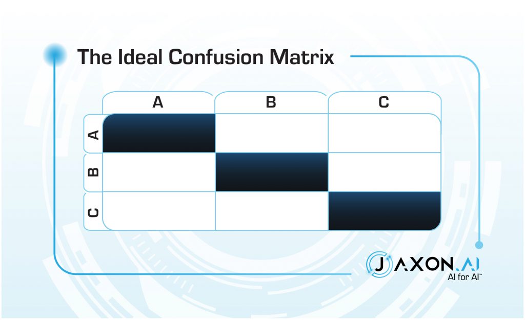 The ideal confusion matrix