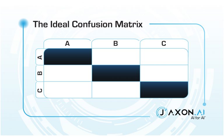 The ideal confusion matrix