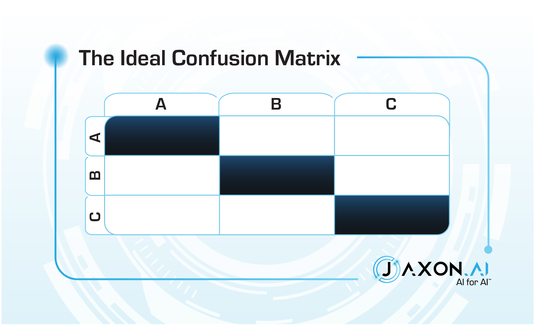 The ideal confusion matrix