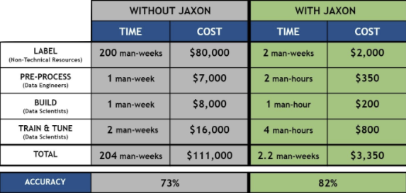 Cost and time savings with human supervision (with a +10% increase to accuracy)
