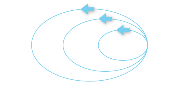 Iterative AI Development: The conjoined loops of success