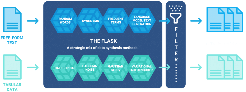 synthetic data creation with the flask: freeform text and tabular data are processed with different synthesis methods. the results are filtered. this synthetic data is ready to use in your models.